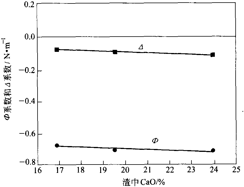 2.2.2 液態(tài)銅和鐵鈣渣系的界面現(xiàn)象<sup>[13]</sup>